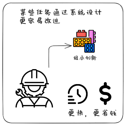 复合人工智能的系统设计 更容易改进
