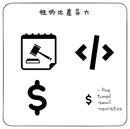 复合人工智能系统性价比差异大