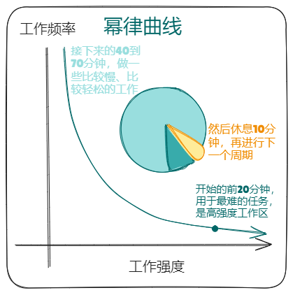 工作强度的幂律分布